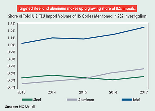 Targeted steel and aluminum makes up a growing share of U.S. imports.