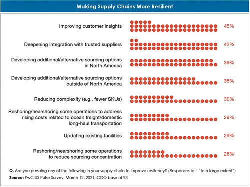 Making Supply Chains More Resilient