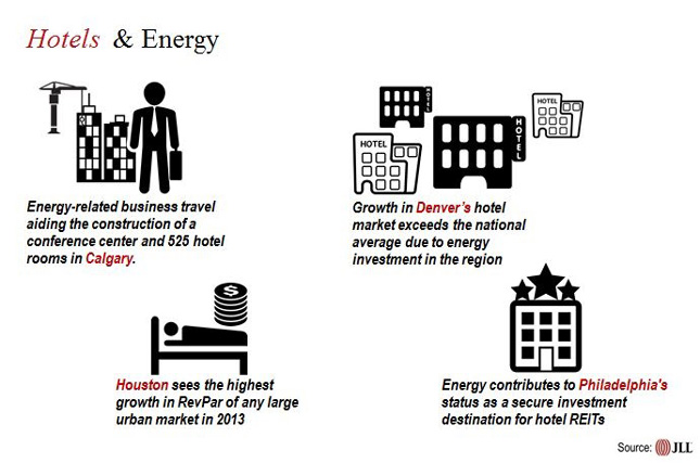 Hotels & Energy