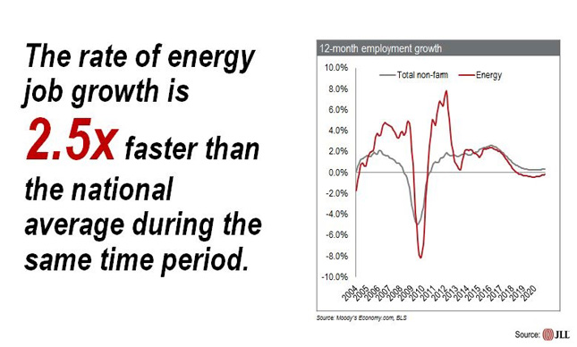 The rate of energy job growth is 2.5x the national average