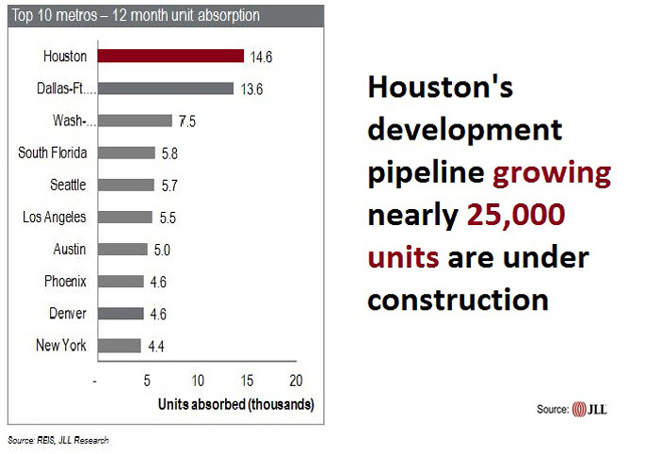 Top 10 metros -12 month unit absorption