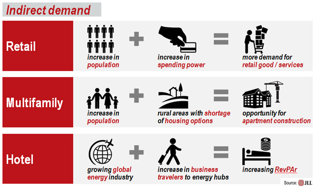 Indirect demand: retail, multifamily and hotel