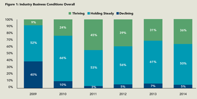 The number of thriving companies overall has risen as well to 36 percent, up from 31 percent in 2013