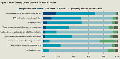 More than half of executives participating in the survey believe U.S. government taxes and regulations will limit or significantly limit their company’s growth in the next 12 months.