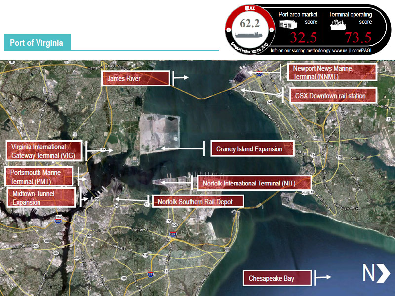 Virginia, primarily a transshipment corridor, is a deep water seaport with robust rail connections; namely, Norfolk Southern’s double - stacked Heartland Corridors runs directly from the port to Columbus and Chicago. Like many seaports, “enhancing capacity” and “easing congestion” are big themes at Virginia via the Craney Island’s expansion and the Midtown Tunnel project. Quality large blocks of space are scarce, and larger occupiers are gravitating towards build-to-suits. In the end, Virginia’s score was virtually unchanged from last year.
