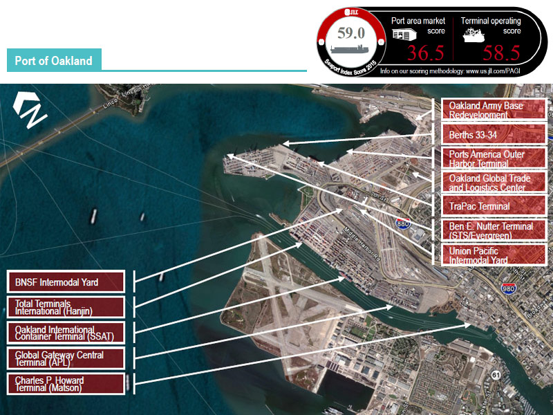 Oakland remains a key gateway in transpacific trade, but had generally flat annual and 3 -year TEU growth. This, in turn, caused a decrease in its shipping score. Industrial stock around the port has an average build date of 1963, and this often prompts occupiers to look further inland –a trend Oakland Global Trade and Logistics Center hopes to reverse: The new development will strengthen existing on-dock rail connections and include new logistics facilities.