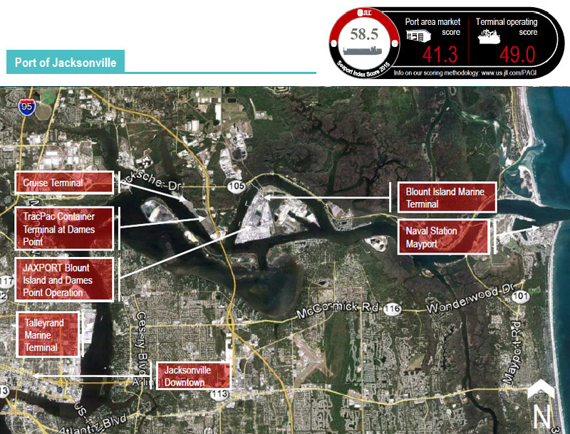 Jacksonville outpaced Miami in 2014 TEU volume and also has more available industrial space options near and around the port. However, it slipped in this year’s rankings as Charleston and Virginia recorded big increases in their TEU volumes. Jacksonville’s importance as a major regional port remains undiminished, however, and plans are underway to deepen St. Johns River to 47 feet.