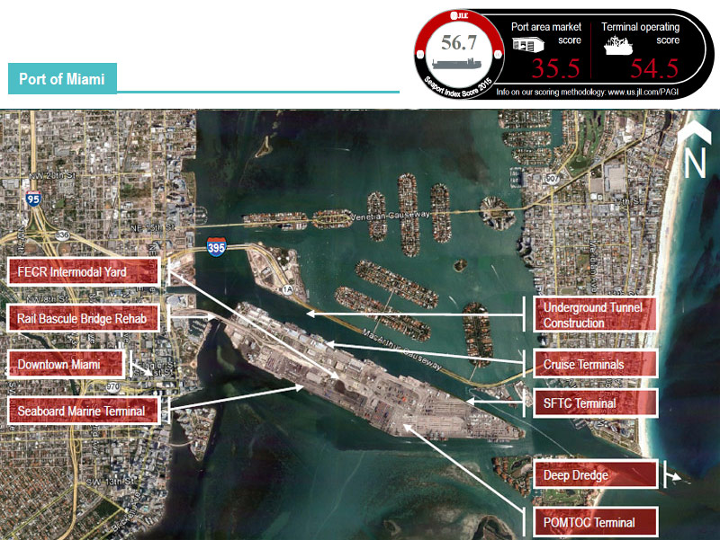 Miami’s overall score generally held steady this year, and it serves a regional population that is otherwise costly to reach from other ports. Miami is in a battle with other eastern seaboard ports to broaden its appeal to a wider set of shippers however, and its hope resides in $2.0 billion in capital investments. Miami is on track to be Post-Panamax ready this year.