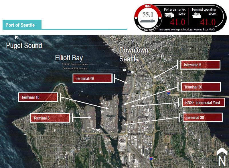 Seattle’s shipping score decreased on account of “The Grand Alliance”: A partnership of NYK, OOCL, Hapag-Lloyd and Zim, which shifted their operations to Tacoma in late 2013. With them went substantial TEU traffic. Seattle’s immediate vacancy is a mere 3.5 percent –the lowest in this year’s study. Limited available supply is constraining new leasing activity.