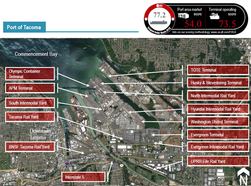Tacoma and Seattle, both deep water ports (and once fierce rivals), formed an alliance in late 2014 to collectively manage cargo operations and vie for market share. Tacoma’s 3 - year TEU volume was up 38.2 percent in 2014, which can be traced to a consortium of shippers that relocated their operations to the port from Seattle. Industrial vacancy in the immediate area is a tight 5.7 percent, and the port is located in an area where a fair share of greater Seattle’s industrial development is occurring.