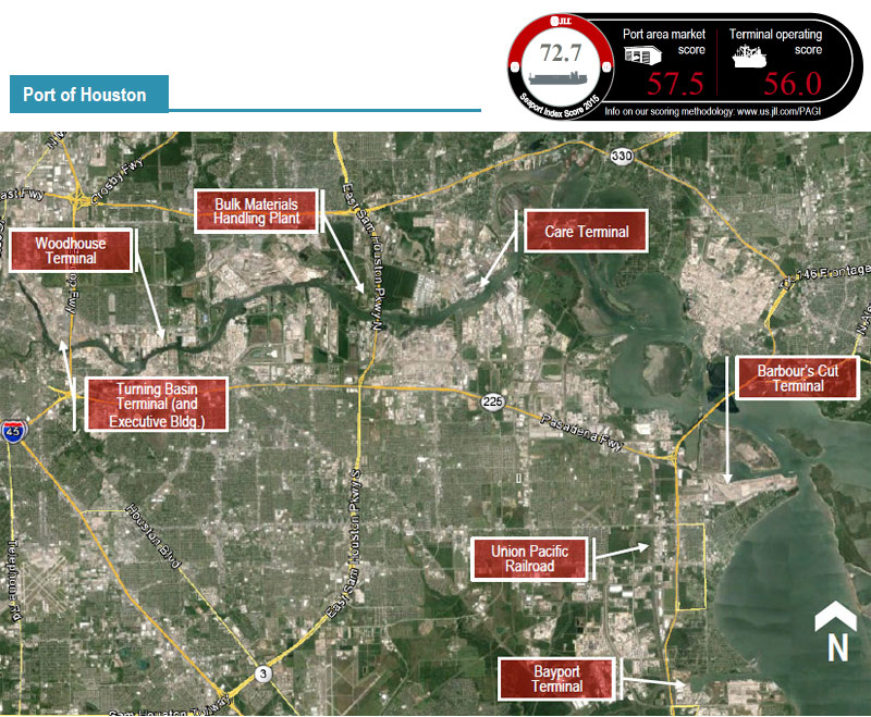 Dredging of Houston’s key navigational channels continue in an investment - play to vie for future TEU traffic. Industrial vacancy near the waterline is 3.7 percent, but may increase over the coming months due to the ‘hit-the-brakes’ slowdown in oil production. Stock further inland will likely be impacted as well. Houston’s score was fairly consistent with last year’s report