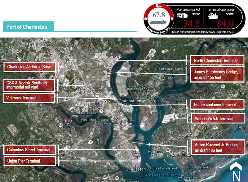 Charleston’s shipping score was elevated this year due to explosive 3 - year TEU volume growth to the tune of 40.8 percent. Although the port’s immediate industrial base is a diminutive 20.4 million square feet, the seaport offers on - dock, double - stacking rail lines that run through Greer, SC, where a new intermodal port opened in late 2013. Several international manufacturers (namely automotive) have operations at the site and export their product through Charleston to European markets. Charleston’s rail connections also run to Atlanta. Just outside of Charleston, Volvo Cars announced it will invest $500 million to build its first U.S. factory. With an anticipated completion date of 2018, the new facility will likely increase Ro-Ro activity at the port, while, at the same time, lure some of Volvo’s suppliers to lease nearby space in the region.