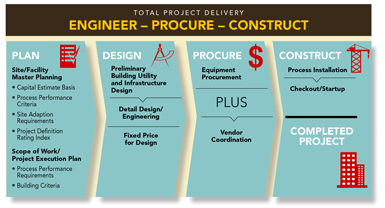 Total Project Delivery: Engineer - Procure - Construct