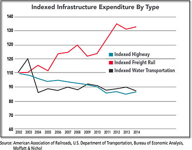 Indexed Infrastructure Expenditure By Type