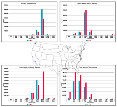 East Coast/West Coast Ports