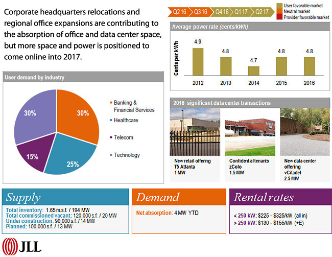DATA CENTER MARKETS - ATLANTA