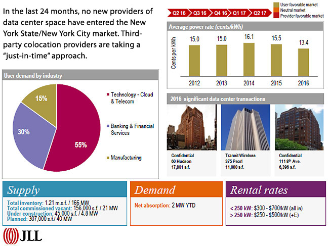 DATA CENTER MARKETS - NEW YORK CITY