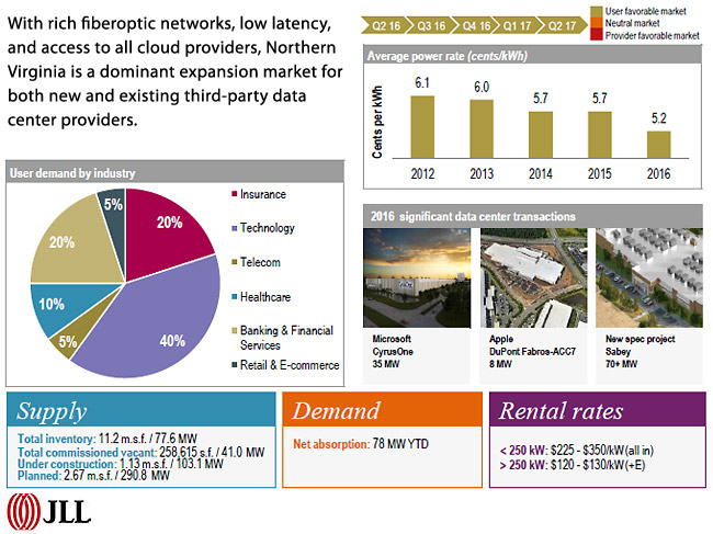 DATA CENTER MARKETS - NORTHERN VIRGINIA