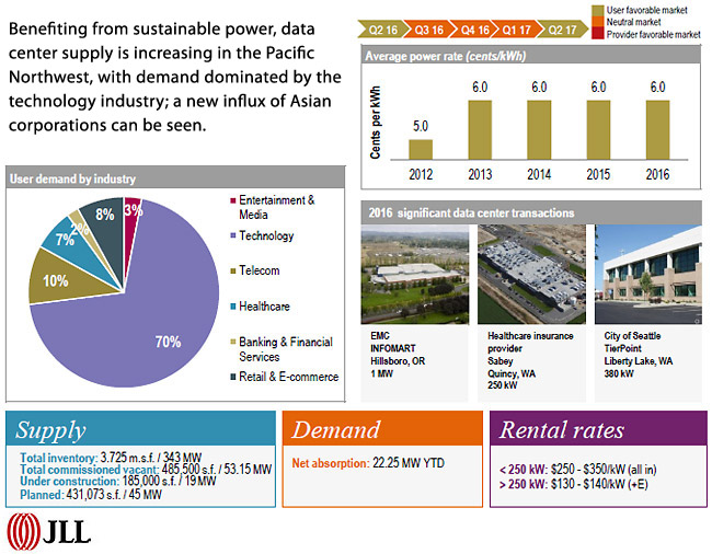 DATA CENTER MARKETS - NORTHWEST (Greater Seattle Area / Central Washington / Hillsboro, Oregon
)
