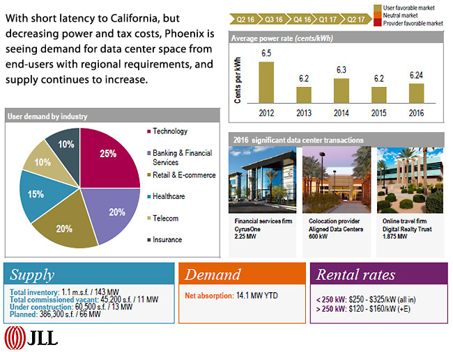 DATA CENTER MARKETS - PHOENIX