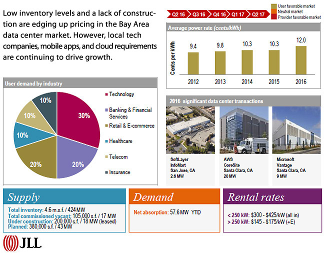 DATA CENTER MARKETS - SAN FRANCISCO BAY AREA