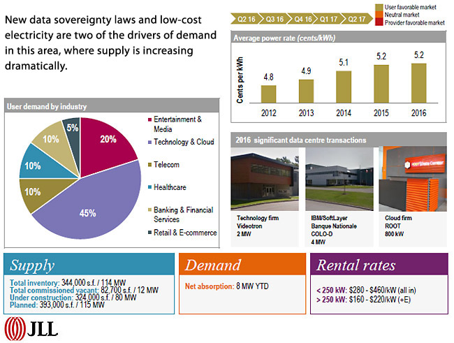 DATA CENTER MARKETS - GREATER MONTRÉAL AREA