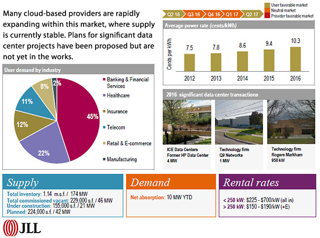 DATA CENTER MARKETS - GREATER TORONTO AREA (Including Barrie & Kitchener/Waterloo Region)