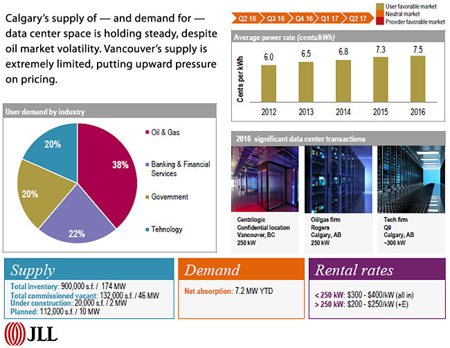 DATA CENTER MARKETS - WESTERN CANADA