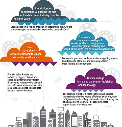 TOP 2016 DATA CENTER TRENDS