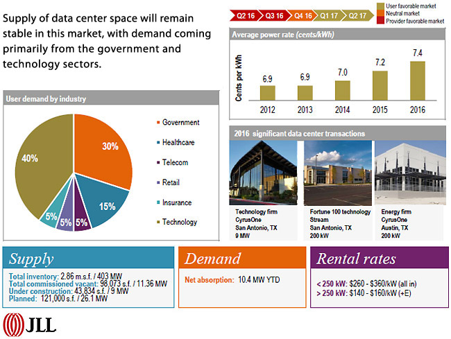 DATA CENTER MARKETS - AUSTIN & SAN ANTONIO