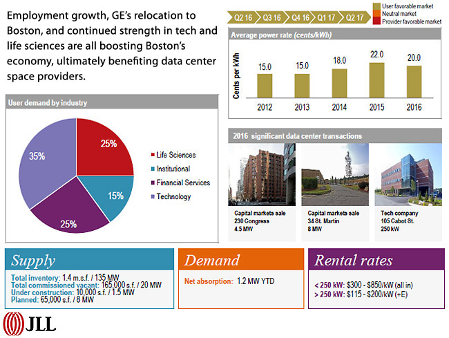 DATA CENTER MARKETS - BOSTON