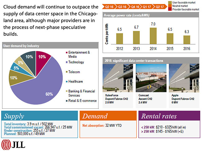 DATA CENTER MARKETS - CHICAGO