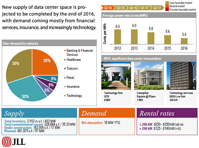 DATA CENTER MARKETS - DALLAS