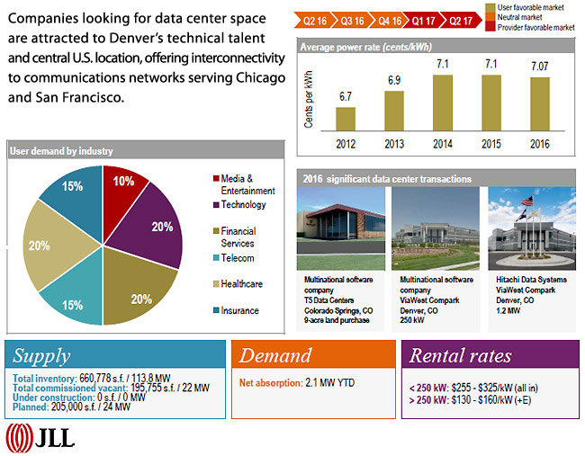 DATA CENTER MARKETS - DENVER & COLORADO SPRINGS