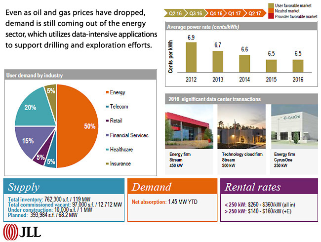 DATA CENTER MARKETS - HOUSTON