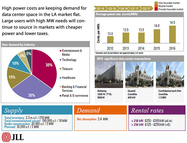 DATA CENTER MARKETS - LOS ANGELES