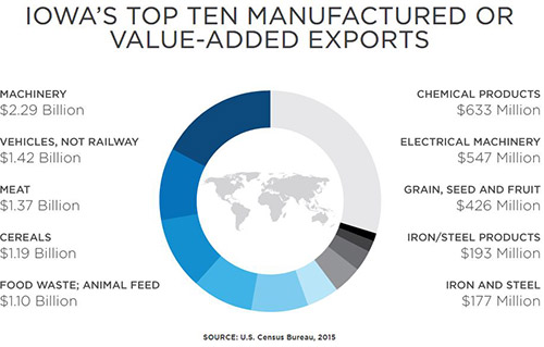Iowa’s most valuable manufacturing subsector is in machinery. One of the nation’s highest concentrations of agricultural and construction equipment manufacturing employment is located within the state’s borders.