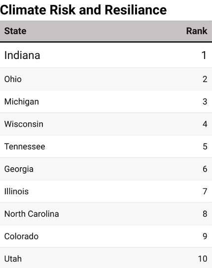 2025’s Top States for Business-Chart 10