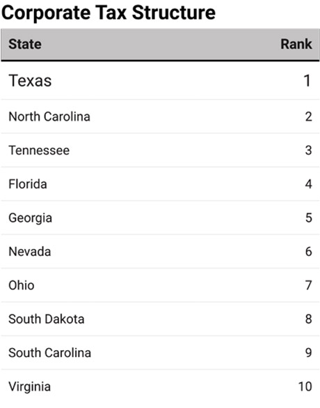 2025’s Top States for Business-Chart 11