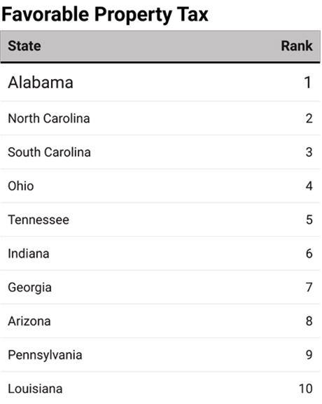 2025’s Top States for Business-Chart 12