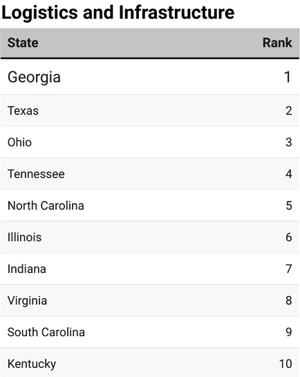 2025’s Top States for Business-Chart 13
