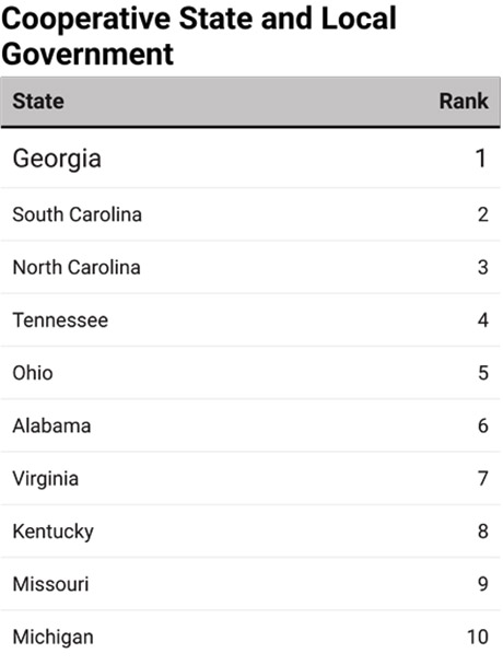 2025’s Top States for Business-Chart 14