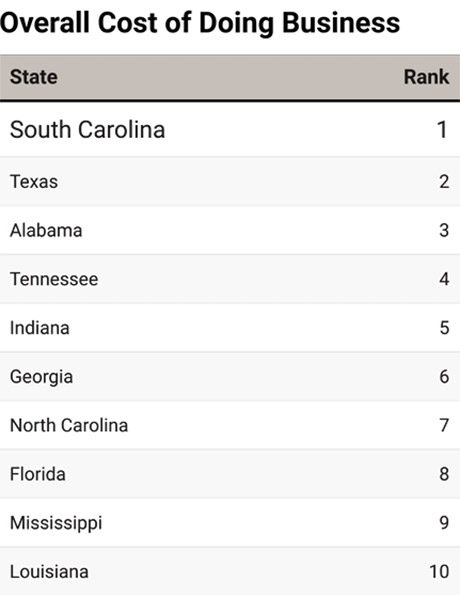 2025’s Top States for Business-Chart 2