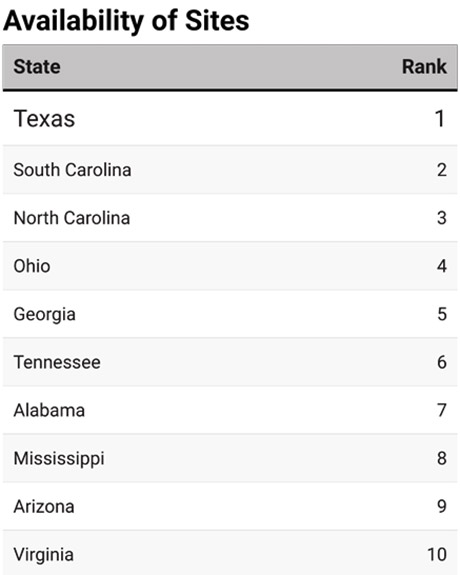 2025’s Top States for Business-Chart 3