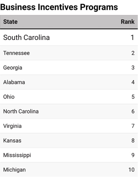 2025’s Top States for Business-Chart 4