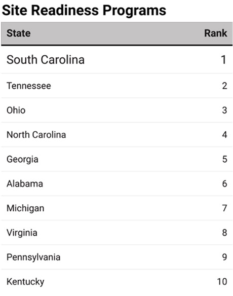 2025’s Top States for Business-Chart 5