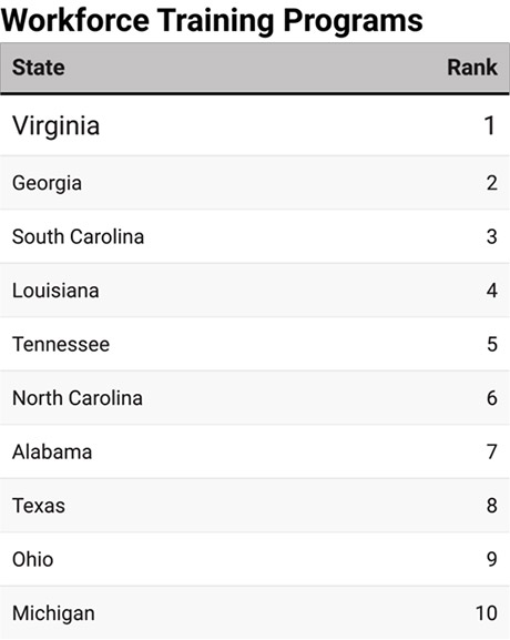 2025’s Top States for Business-Chart 6