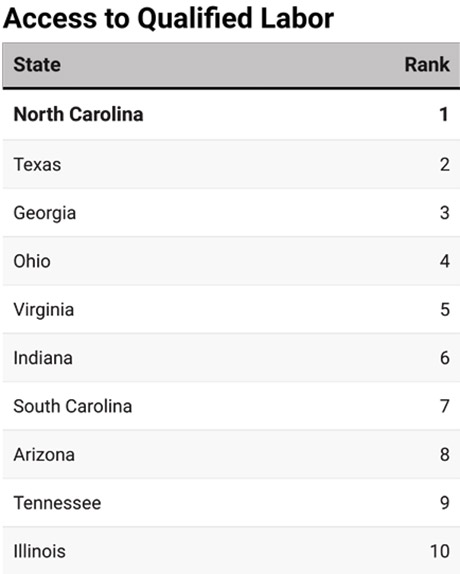 2025’s Top States for Business-Chart 7