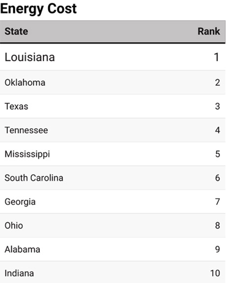 2025’s Top States for Business-Chart 8