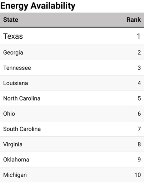 2025’s Top States for Business-Chart 9